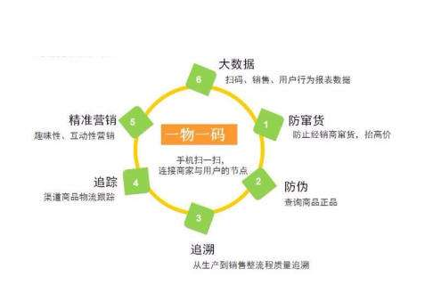 一物一碼黄瓜视频免费在线观看標簽為企業帶來什麽價值？