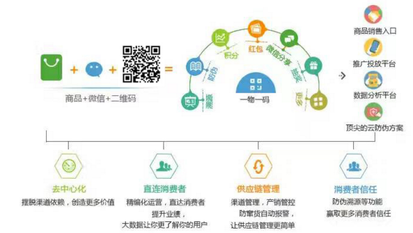電器一物一碼係統可以實現哪些有用價值？