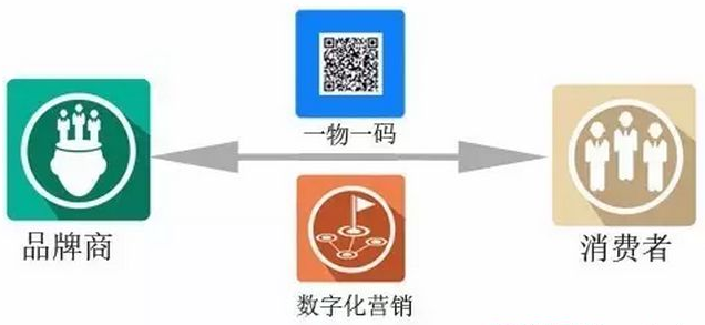 產品一物一碼追溯係統有什麽優勢？你了解多少