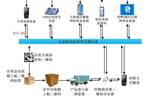 可追溯黄瓜视频免费在线观看防串貨係統開發設計方案