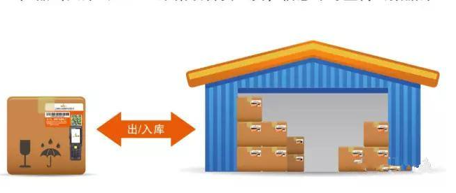 貨物防串貨管理係統研發設計方案,運用技術與製度手段杜絕竄貨！