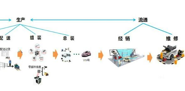 汽車二維碼產品追溯係統軟件設計方案，提升產品質量？