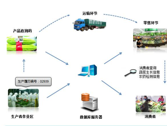 農產品二維碼追溯係統設計方案，提高農產品質量安全！