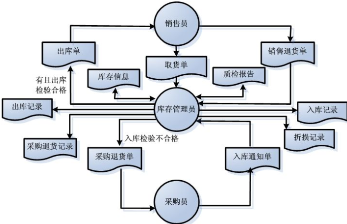 商品庫存管理信息係統軟件開發，實現數字化運營管理