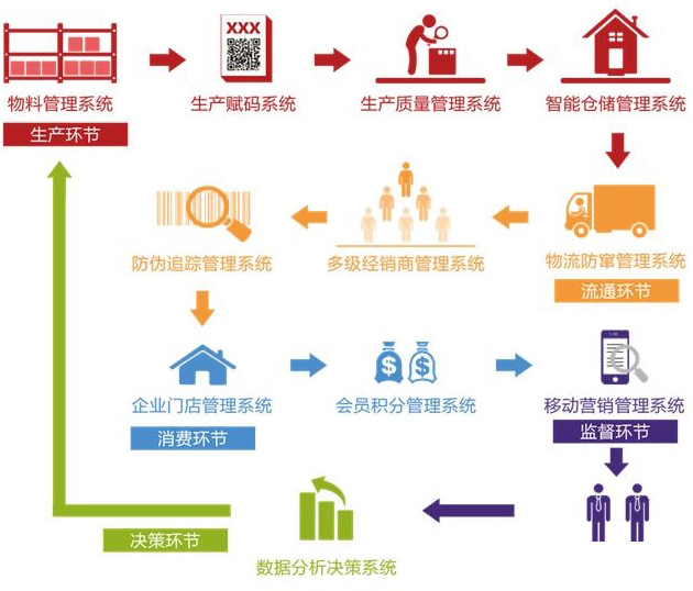 廣州二維碼溯源係統的優勢有哪些？